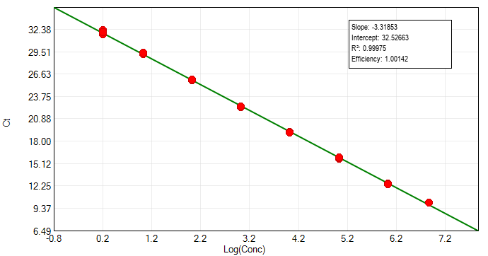 Standard curve showing Ct versus log concentration for the BP-QN10-100 RCL assay; observed R² 0.99975 and amplification efficiency 100.142% in this validation study.