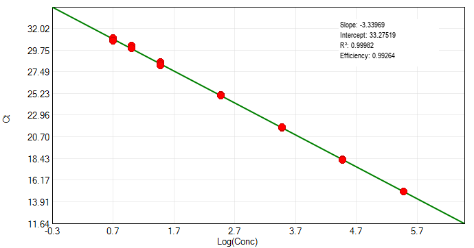 Standard curve showing Ct versus log concentration for the BP-QN24-100 E. coli residual DNA assay; observed correlation coefficient 0.99982 and amplification efficiency 99.26% in this validation study.