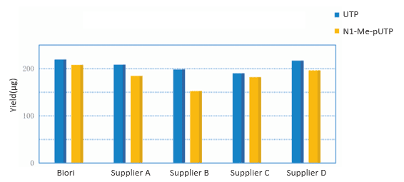 BP-01-50 T7 High-Efficiency Transcription Kit: Figure 2 Transcription yield comparison: Biori vs four supplier kits with UTP and N1-Me-pUTP