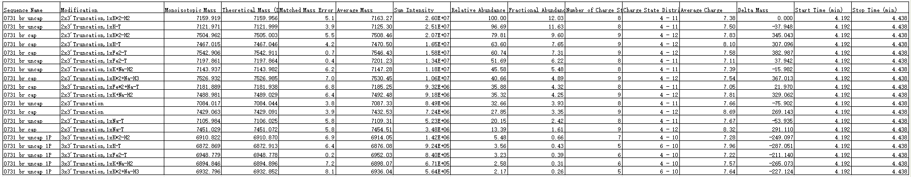 BP-05-10 Pre-treatment Kit for mRNA Capping Rate Detection: Figure 6 50% uncapped and 50% capped RNA is first processed using the kit, and then mixed together.