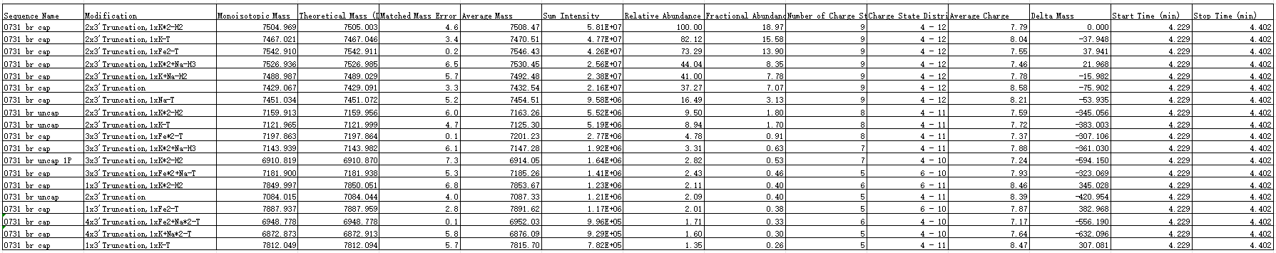 BP-05-10 Pre-treatment Kit for mRNA Capping Rate Detection: Figure 8 5% uncapped and 95% capped RNA is first processed using the kit, and then mixed together.