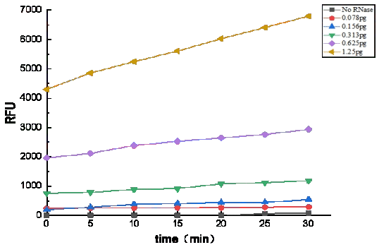 BP-06-100 RNase Residual Quantitative Detection Kit: Figure 2 Sensitivity evaluation of the Biori RNase Residual Quantitative Detection Kit