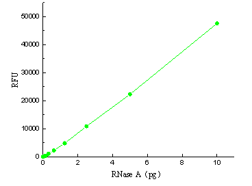 BP-06-100 RNase Residual Quantitative Detection Kit: Figure 4 Standard curve for RNase A detection using the Biori RNase Residual Quantitative Detection Kit