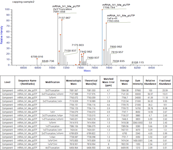 BP-07-50 mRNA Co-transcription and Synthesis Kit: Figure 2 LC-MS analysis of capping efficiency for Cap1-mRNA
