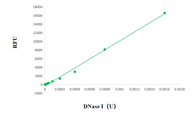 BP-16 DNase Residual Quantitative Detection Kit (Fluorescent Probe Method): Figure 3 Standard curve for DNase I detection using the Biori DNase Residual Quantitative Detection Kit