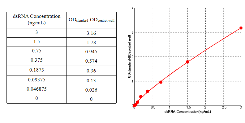 BP-18-96 dsRNA Residual Quantitative Detection Kit 2.0: Figure 1 Absorbance of dsRNA standard gradient dilution (left); standard curve (right).