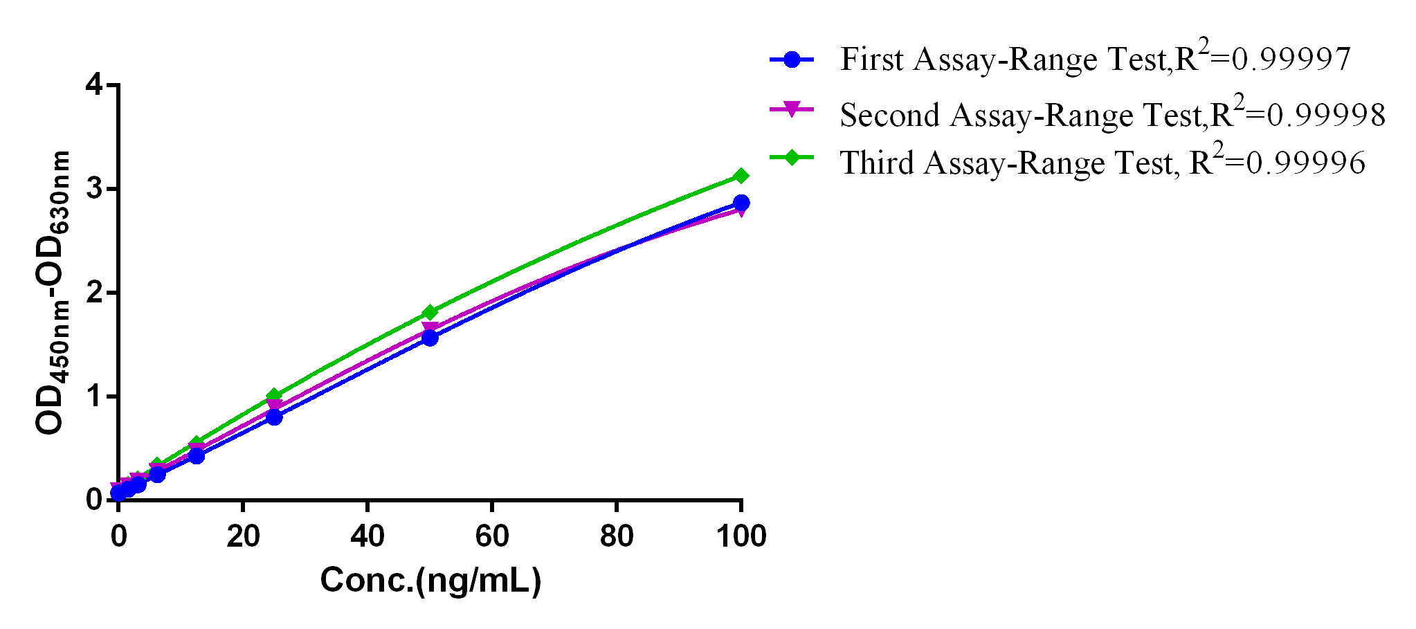 BP-QP-C035-96 CHO HCP ELISA Kit (One-step): Figure 1 Assay-Range Test Results