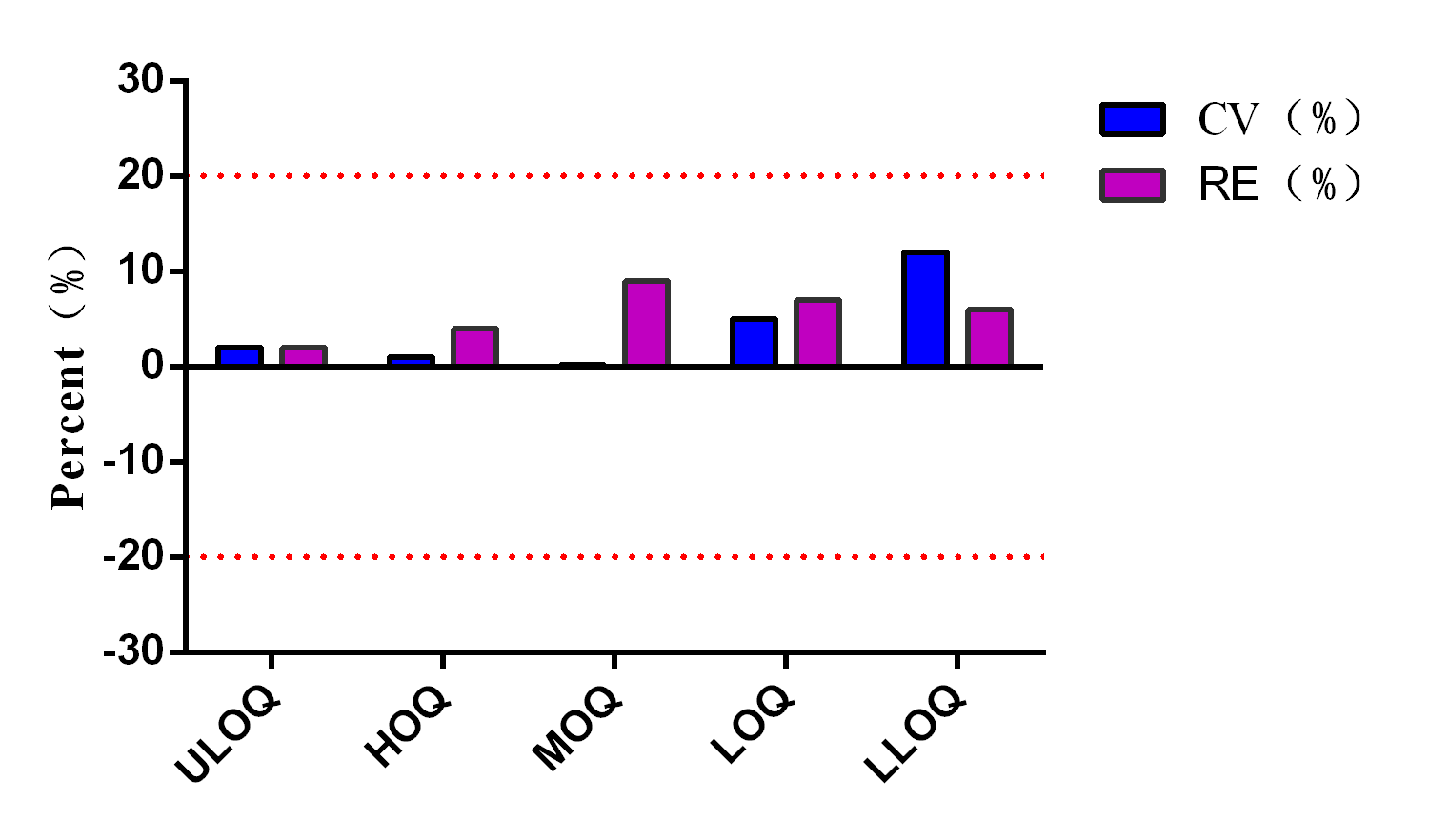 BP-QP-E030-96 E.coli (Clonal strains) HCP ELISA Kit (One-step): Figure 2 Accuracy Test Results