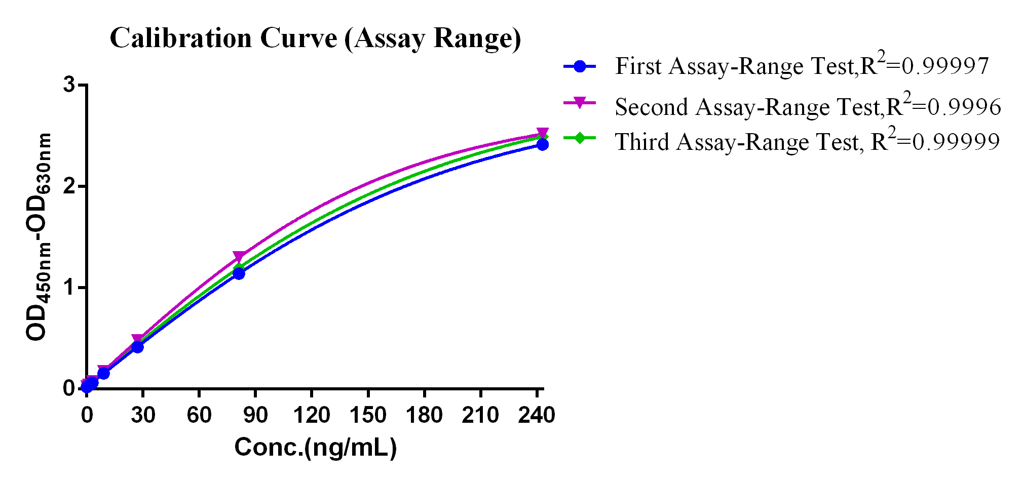 BP-QP-E030-96 E.coli (Clonal strains) HCP ELISA Kit (One-step): Figure 1 Assay-Range Test Results