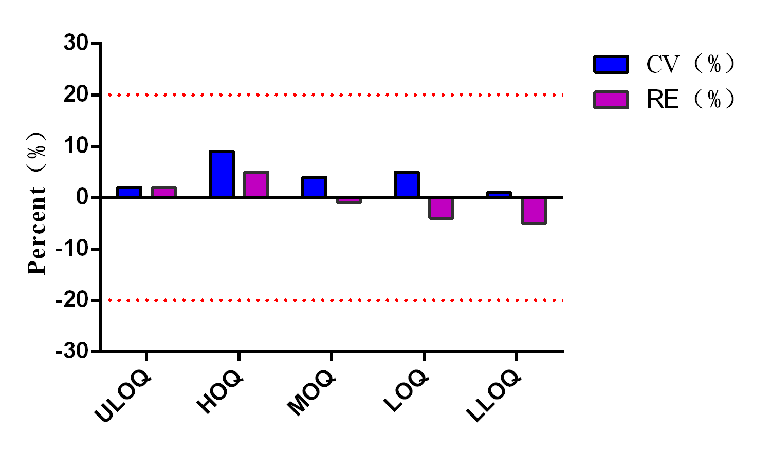 BP-QP-E032-96 E.coli (Protein Expression strains) HCP ELISA Kit (One-step): Figure 2 Accuracy Test Results