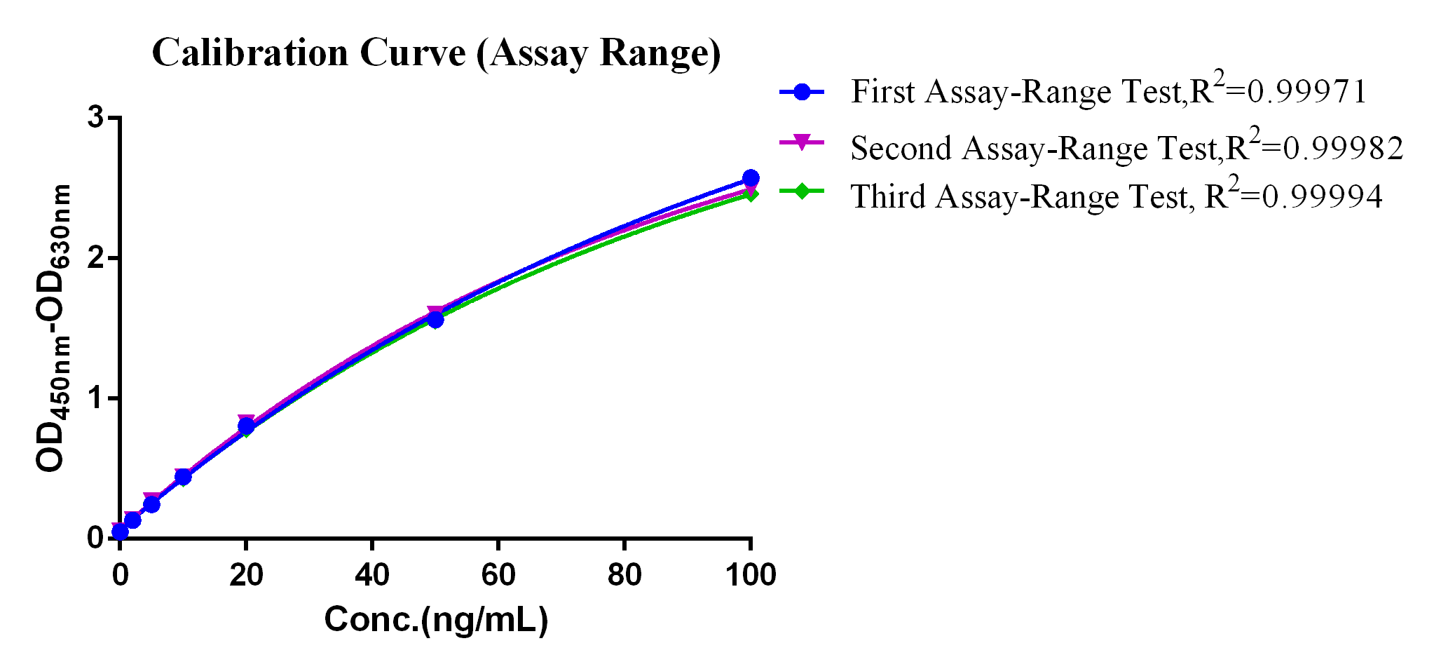 BP-QP-E032-96 E.coli (Protein Expression strains) HCP ELISA Kit (One-step): Figure 1 Assay-Range Test Results