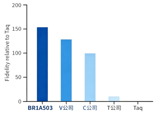 BR1A503 AcuGenix™ Plant Tissue Direct Hifi PCR Kit: Figure 4 Fidelity benchmarking against competitor products