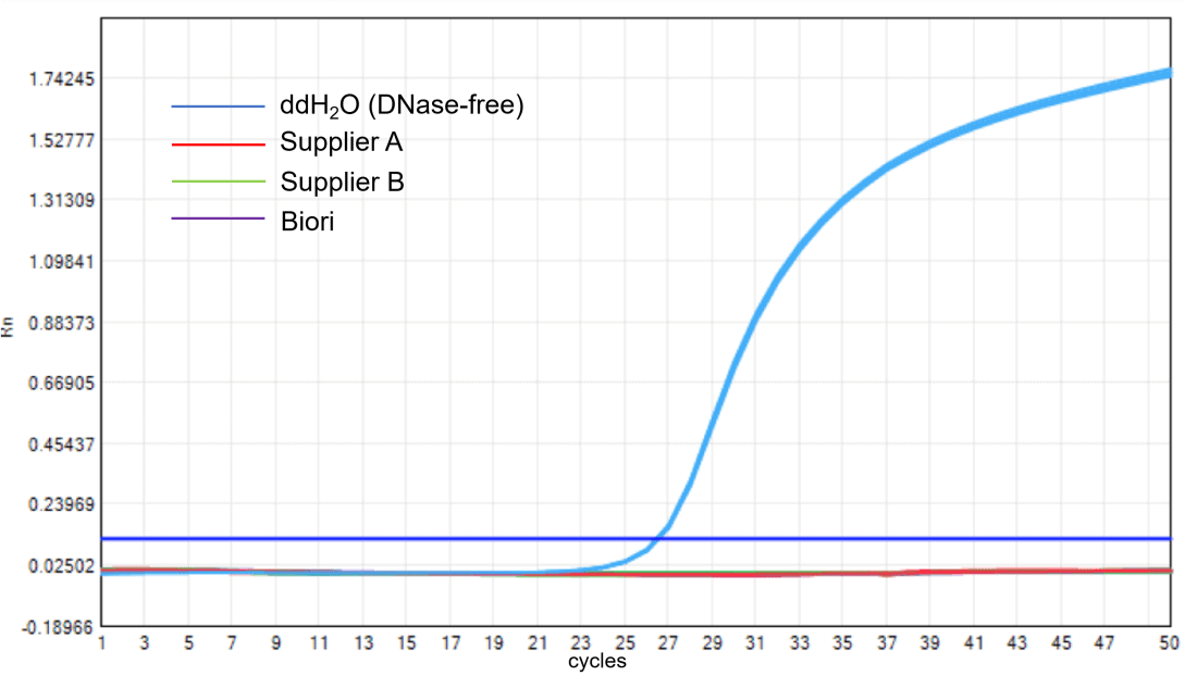 BR1D301 AcuGenix™ Neoscript 1st cDNA Synthesis Master Mix for qPCR (+ gDNA wiper): gDNA Removal Assay