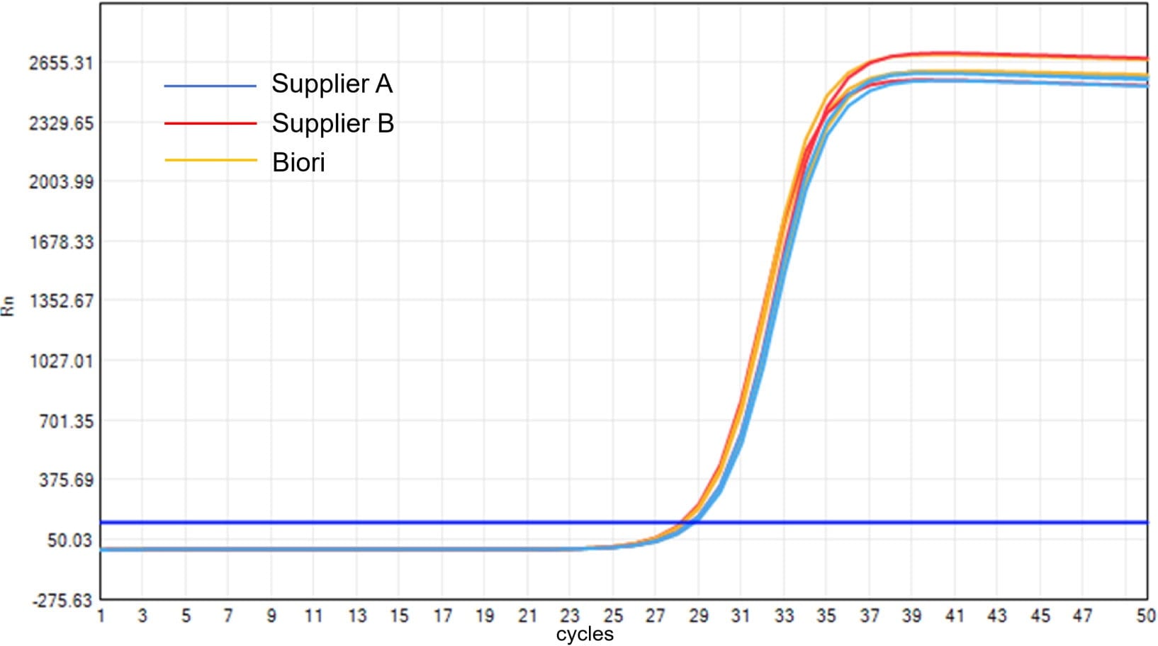 BR1D301 AcuGenix™ Neoscript 1st cDNA Synthesis Master Mix for qPCR (+ gDNA wiper): Reverse Transcription Efficiency