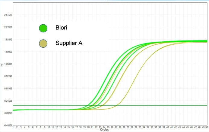 BR1D901 AcuGenix™ RNase Inhibitor (40 U/μL): RNase inhibition test