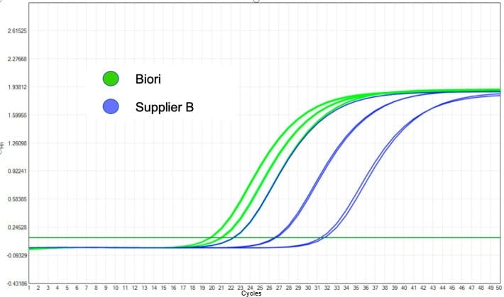 BR1D901 AcuGenix™ RNase Inhibitor (40 U/μL): RNase inhibition test