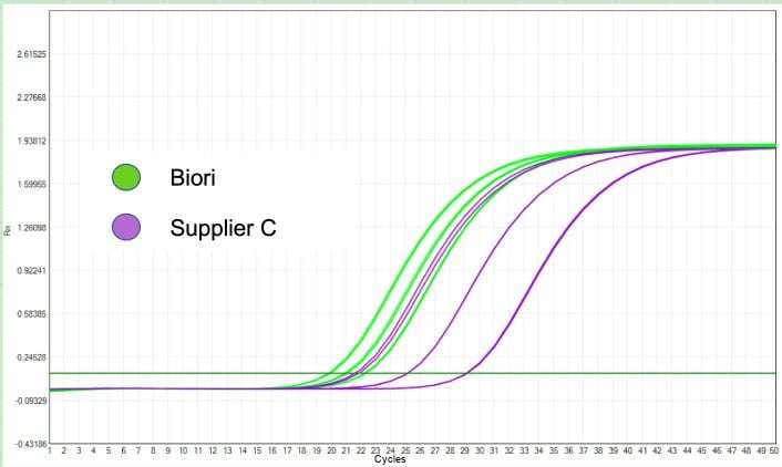 BR1D901 AcuGenix™ RNase Inhibitor (40 U/μL): RNase inhibition test