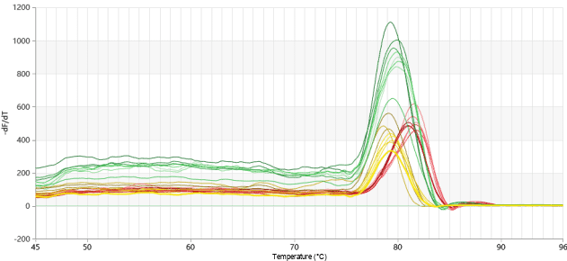 BR1E101 AcuGenix™ Robustart qPCR Master Mix (Universal ROX): Melt curve