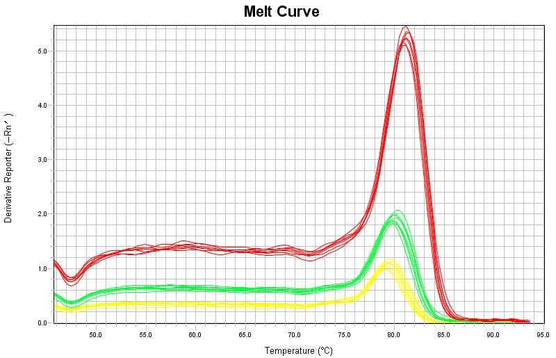 BR1E101 AcuGenix™ Robustart qPCR Master Mix (Universal ROX): Melt curve