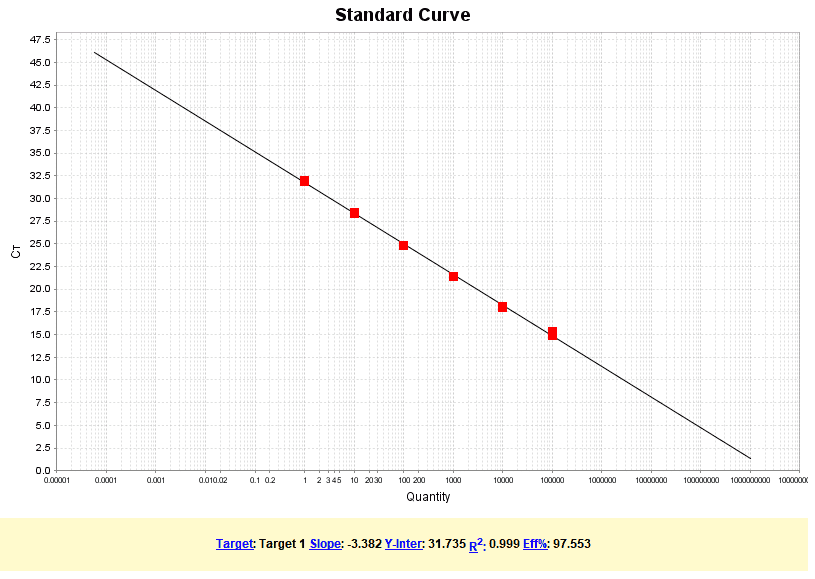 BR1E102 AcuGenix™ FastAmpli qPCR Master Mix (Universal ROX): Fig. 2 Standard curve