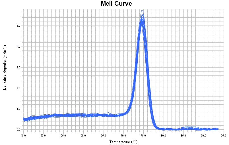 BR1E102 AcuGenix™ FastAmpli qPCR Master Mix (Universal ROX): Fig. 4 Melt curve