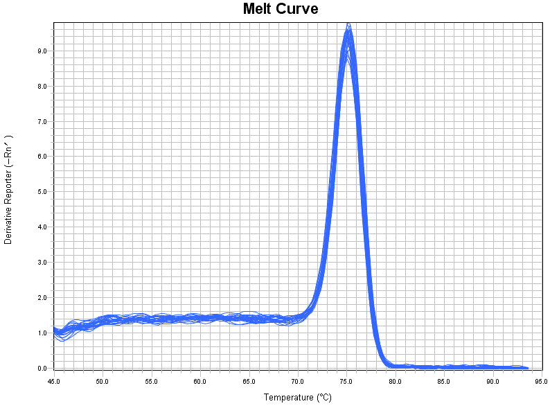 BR1E102 AcuGenix™ FastAmpli qPCR Master Mix (Universal ROX): Fig. 6 Melt curve