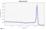 BR1F103 AcuGenix™ Neoscript Fast RT qPCR Master Mix (Universal ROX): CsActin-2 melt curve
