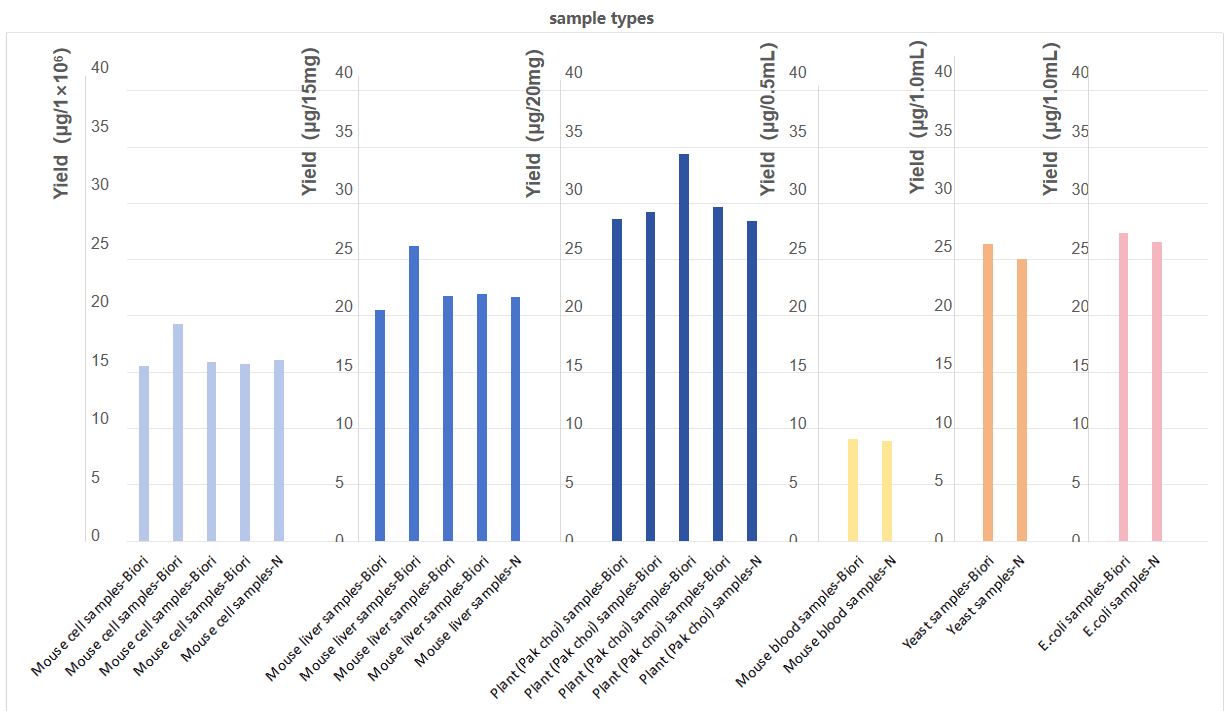 BR2B101 AcuGenix™ Brizol Reagent: Broad Sample Compatibility