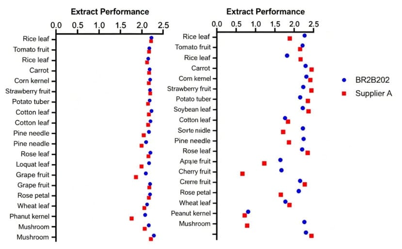 BR2B202 AcuGenix™ RNA Fast Plant Extraction Kit: Figure 1 (panel 2) broad sample compatibility