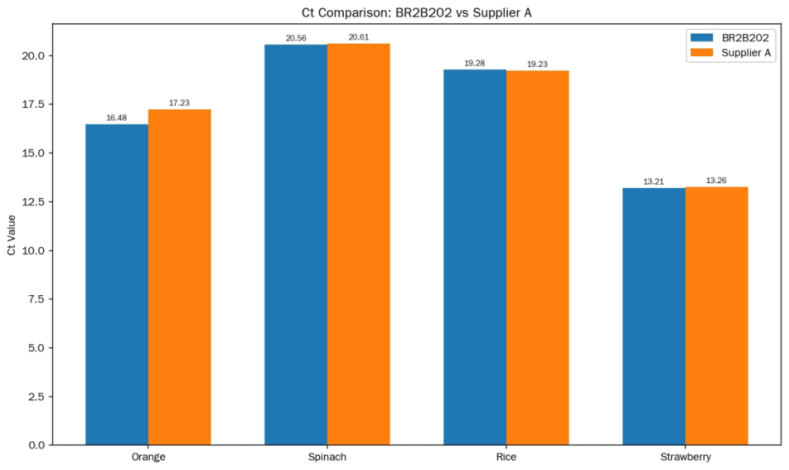 BR2B202 AcuGenix™ RNA Fast Plant Extraction Kit: Figure 3 Comparison of target Ct values via qPCR benchmarking