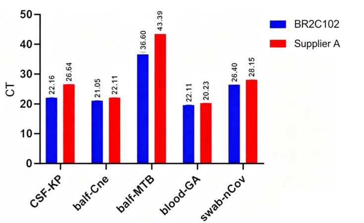 BR2C102 AcuGenix™ Magnetic Microbiota DNA & RNA Isolation Kit: Figure 1: Extraction performance benchmarking with spiked pathogen strains