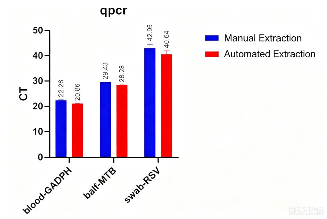 BR2C102 AcuGenix™ Magnetic Microbiota DNA & RNA Isolation Kit: Figure 2 Comparative performance of manual vs. automated extraction workflows