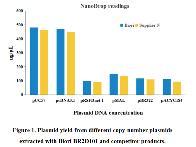 BR2D101 Plasmid Miniprep Kit: Plasmid extraction efficiency test results