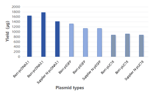 BR2D102 EndoFree Plasmid Maxi Kit: Plasmid extraction yield