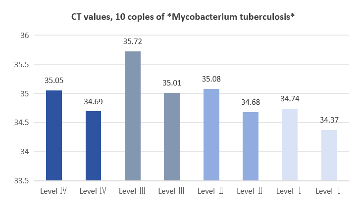 BR2D103 AcuGenix™ Magnetic Sputum Nucleic Acid Extraction Kit: Figure 1: Sputum Viscosity Grading (Level I–Level IV)