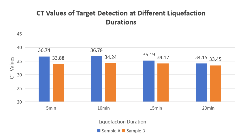 BR2D103 AcuGenix™ Magnetic Sputum Nucleic Acid Extraction Kit: Figure 2 Liquefaction Duration Tolerance Test