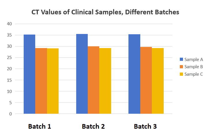 BR2D103 AcuGenix™ Magnetic Sputum Nucleic Acid Extraction Kit: Figure 3 Inter-Batch Reproducibility Validation