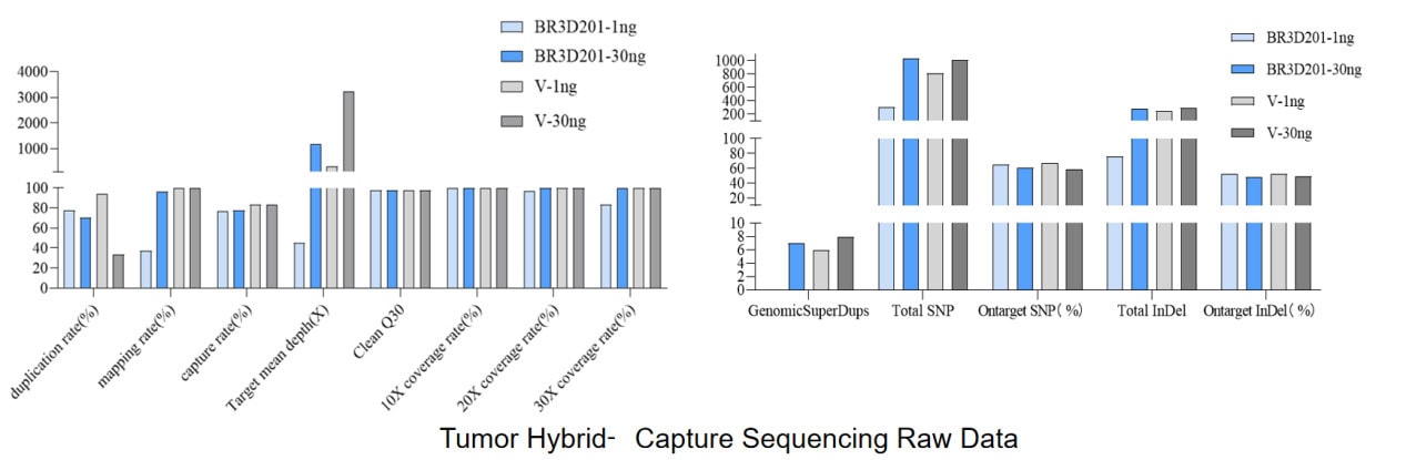 BR3D201 AcuGenix™ Universal DNA Library Prep Kit: Figure 7. Matched library profiles with superior pan-cancer variant detection vs. Supplier V