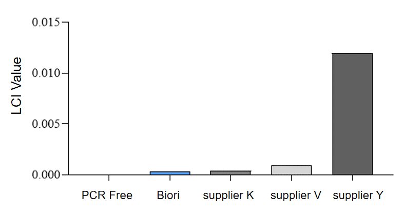 BR3M105 AcuGenix™ AmpSeq Library Amplification Mix: Figure 2. Sequencing performance and coverage uniformity of BR3M105