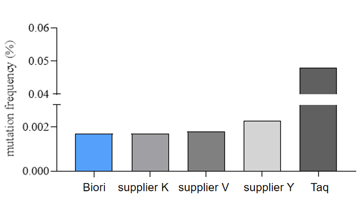 BR3M105 AcuGenix™ AmpSeq Library Amplification Mix: Figure 3. Polymerase fidelity and error profiling of BR3M105