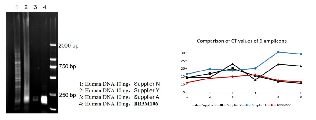 BR3M106 AcuGenix™ Mul-PCR Kit: Figure 2 Comparative evaluation of specificity and inter-target uniformity