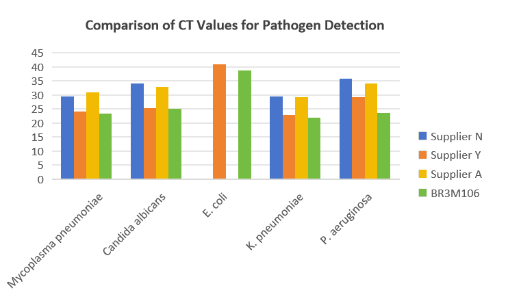 BR3M106 AcuGenix™ Mul-PCR Kit: Figure 3 Competitive benchmarking of pathogen detection performance in targeted NGS (tNGS)