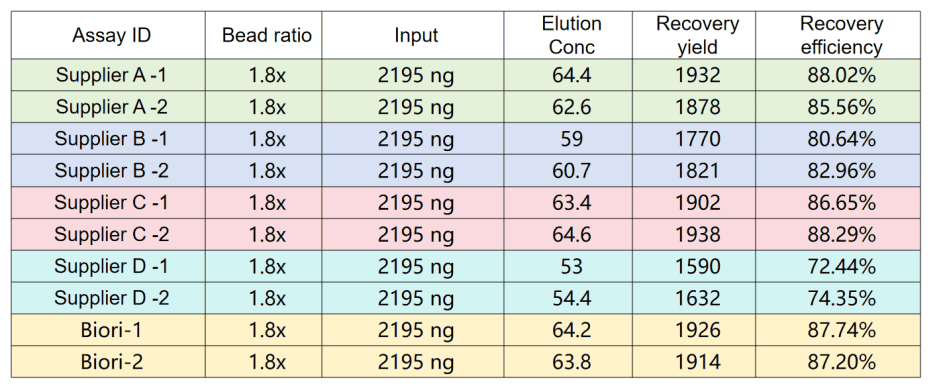 BR3N401 AcuGenix™ NGS DNA Clean Beads: Figure 1. Nucleic acid recovery performance of BR3N401 magnetic beads