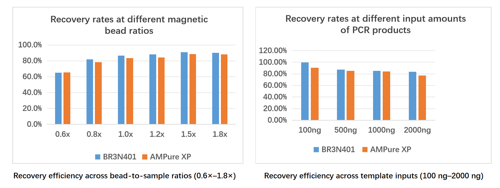 BR3N401 AcuGenix™ NGS DNA Clean Beads: Figure 2. Equivalent purification and size-selection performance to AMPure XP