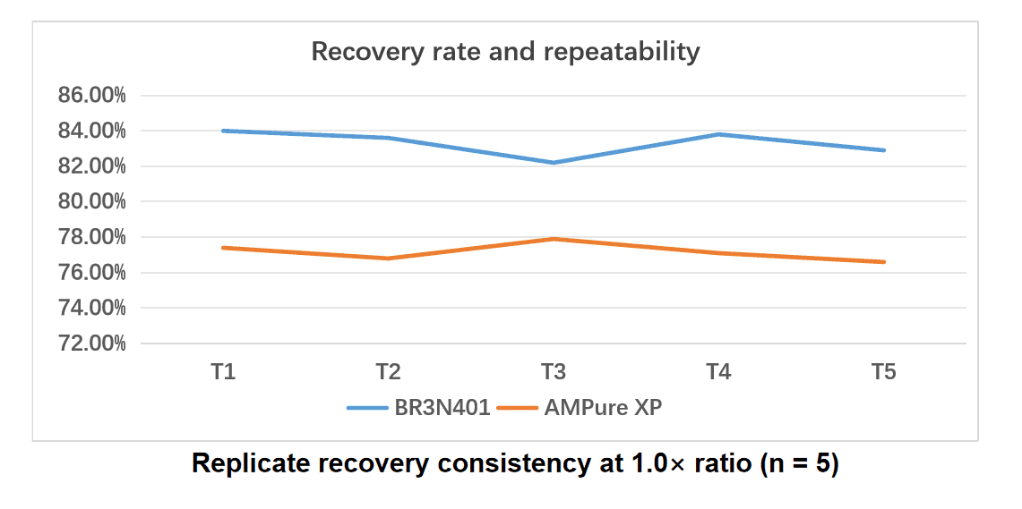 BR3N401 AcuGenix™ NGS DNA Clean Beads: Figure 3. Higher recovery with equivalent reproducibility to AMPure XP