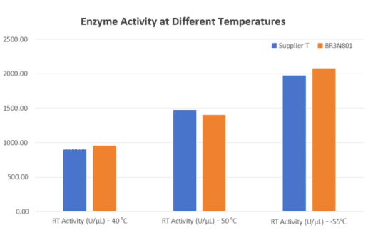 BR3N801 AcuGenix™ First-Strand cDNA Synthesis Kit (for Single-Cell 3′ RNA-Seq): Figure 1. Reverse transcriptase activity comparison across temperatures