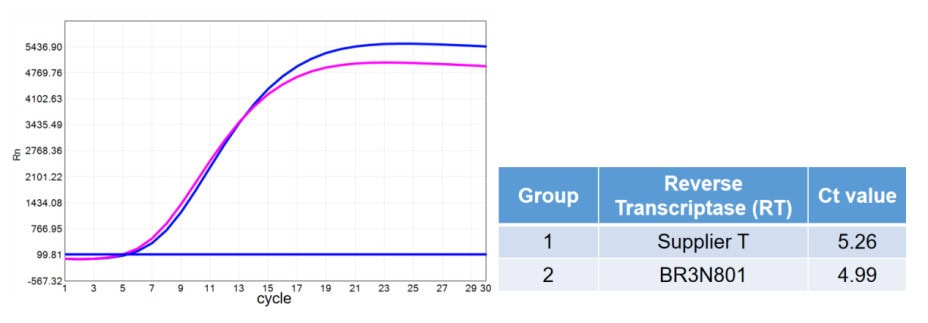 BR3N801 AcuGenix™ First-Strand cDNA Synthesis Kit (for Single-Cell 3′ RNA-Seq): Figure 2. Improved template switching efficiency of BR3N801