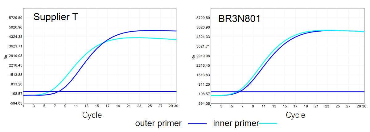 BR3N801 AcuGenix™ First-Strand cDNA Synthesis Kit (for Single-Cell 3′ RNA-Seq): Figure 3. Enhanced compatibility with high-GC stem-loop RNA