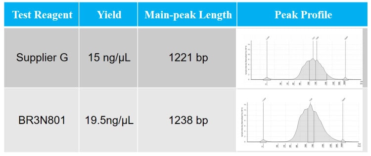 BR3N801 AcuGenix™ First-Strand cDNA Synthesis Kit (for Single-Cell 3′ RNA-Seq): Figure 5. Drop-in equivalence to the Supplier G full system