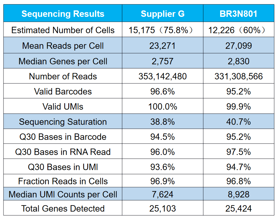 BR3N801 AcuGenix™ First-Strand cDNA Synthesis Kit (for Single-Cell 3′ RNA-Seq): Figure 6. Enhanced scRNA-seq recovery vs. Supplier G
